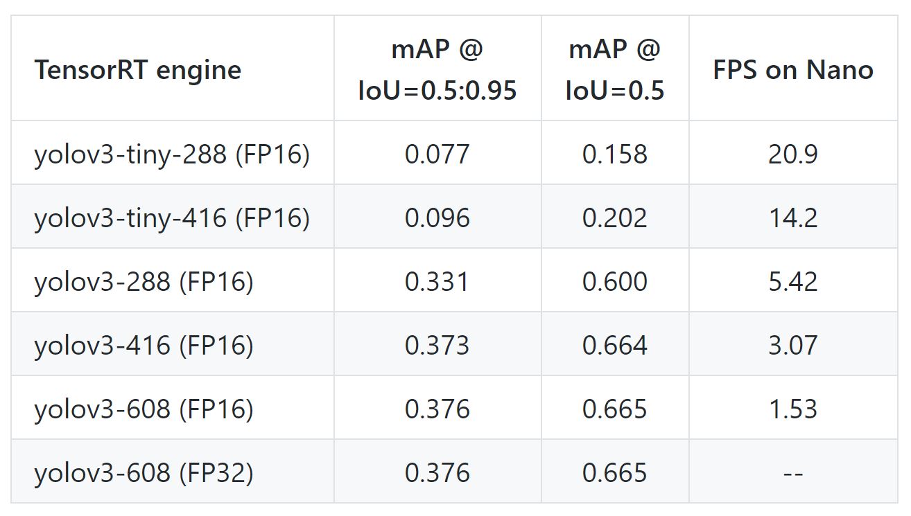 yolov3 jetson nano performance