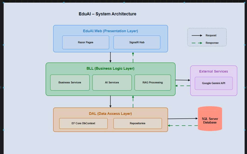 EduAI System Architecture