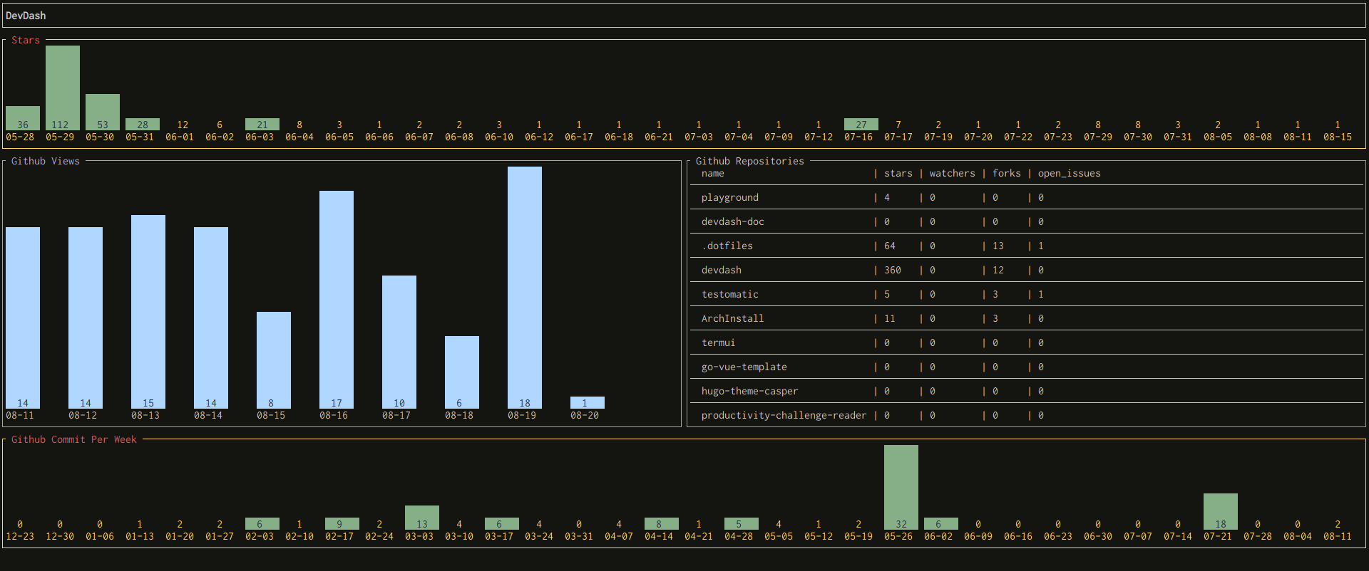 github example DevDash configuration