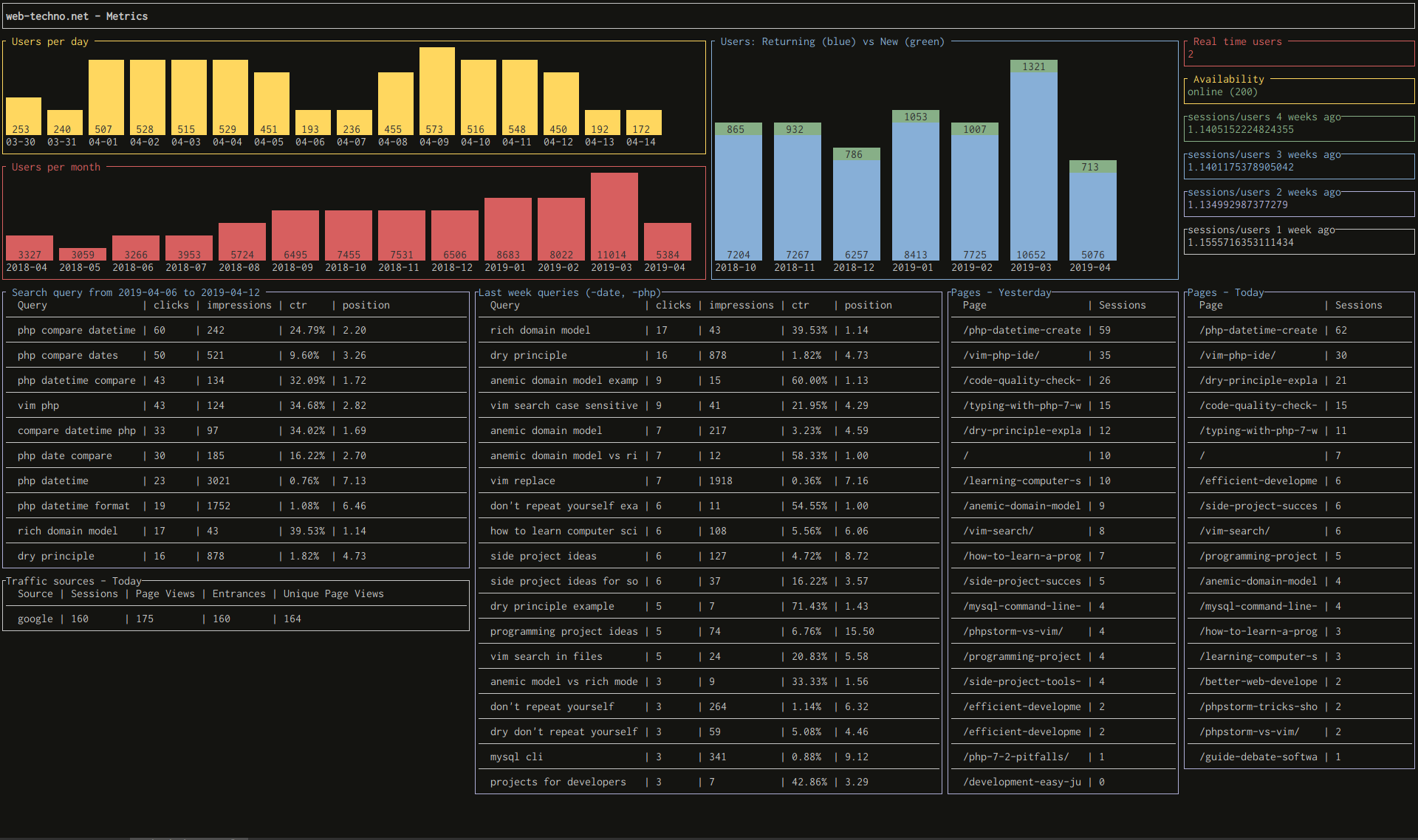 dashboard for blogs