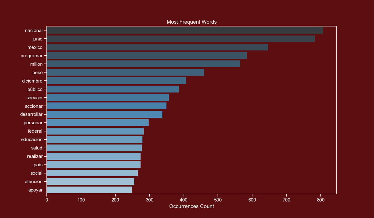 Most Used Words