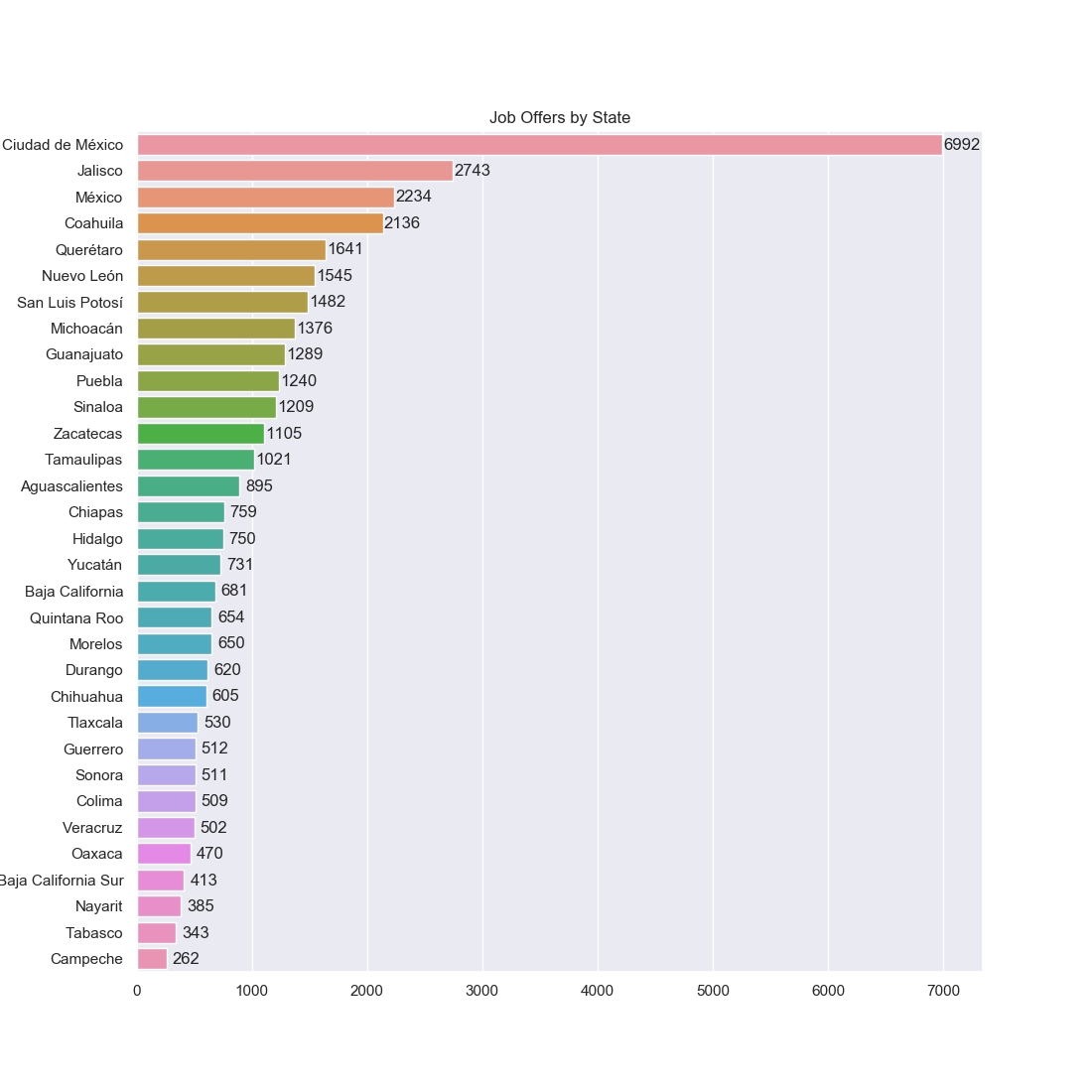 States by numbe of job offers