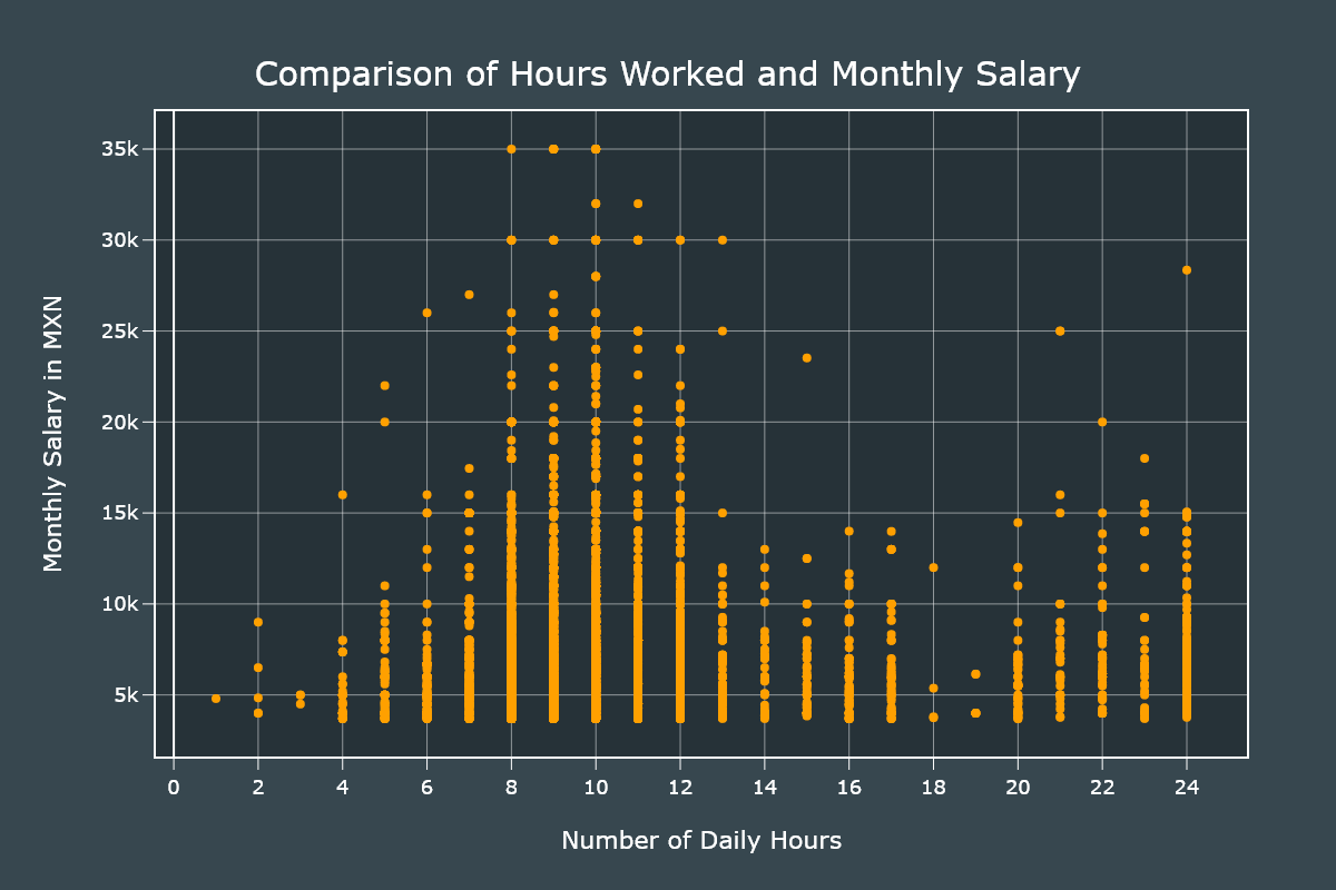 Hours Worked and Salary