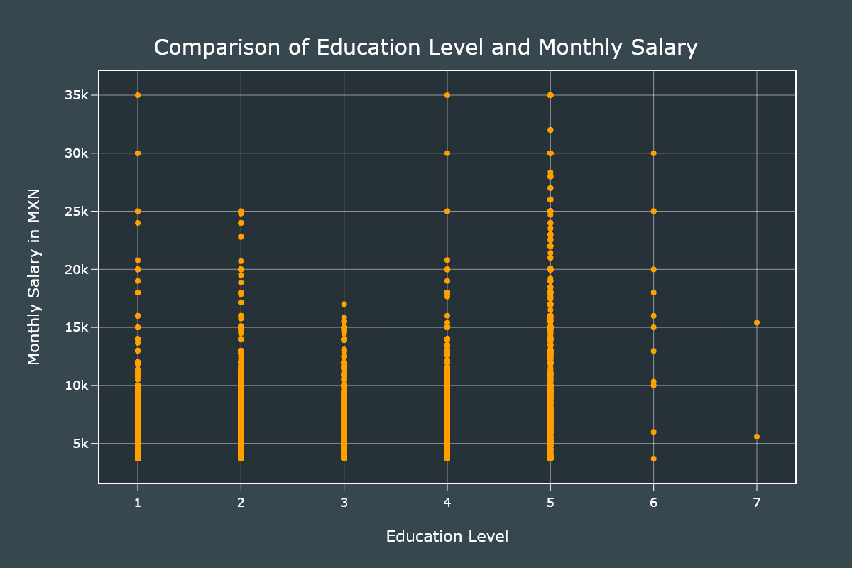 Education Level and Salary