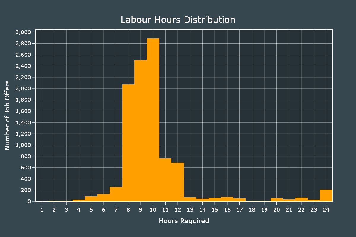 Hours Distribution