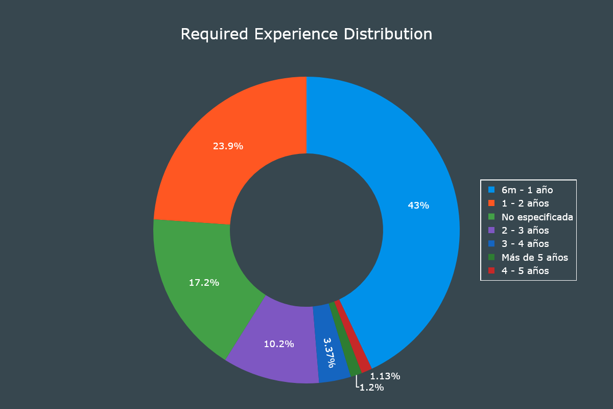 Years of Experience Distribution