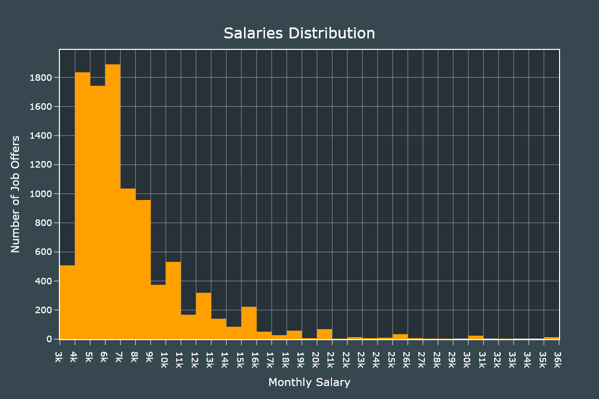 Salaries