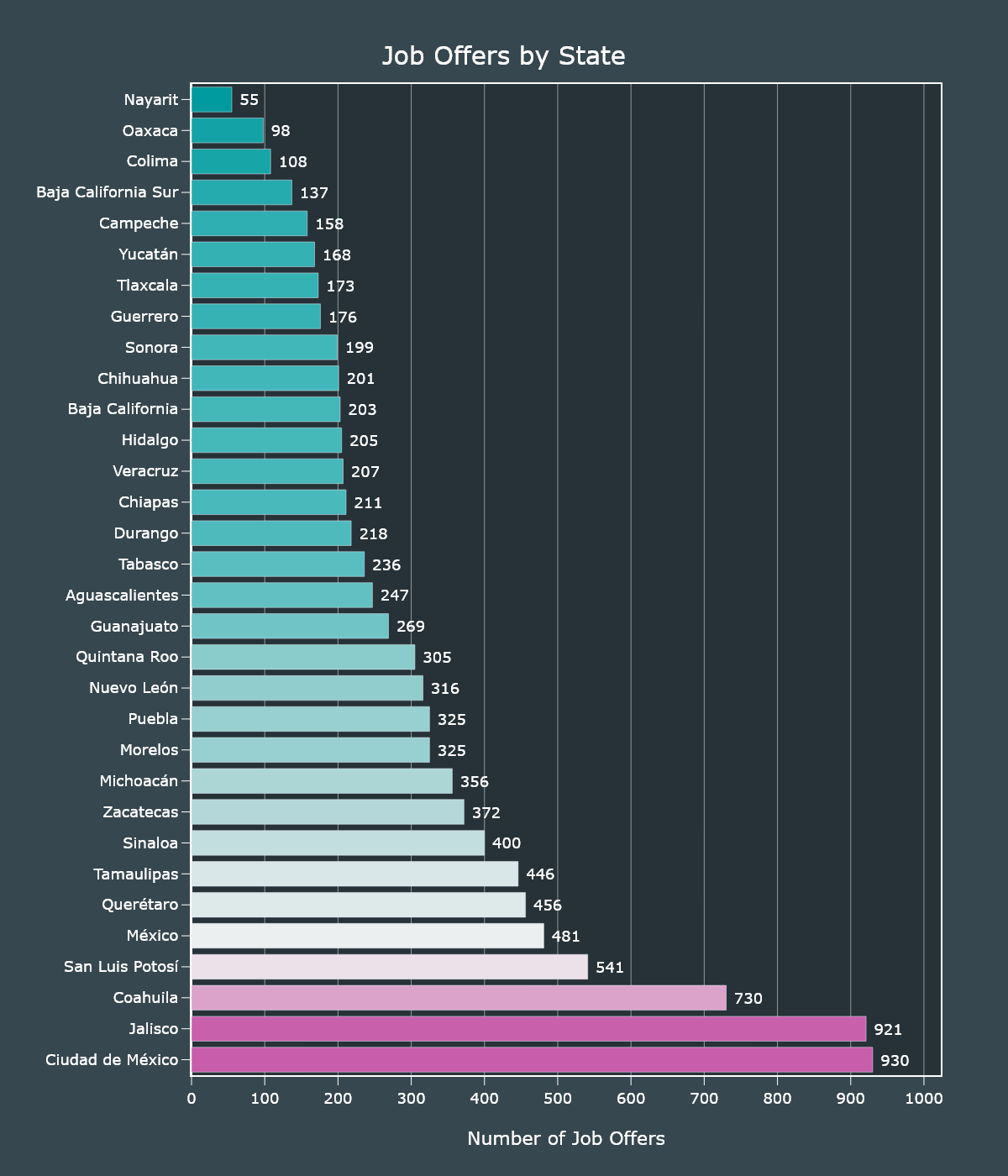 Offers by States