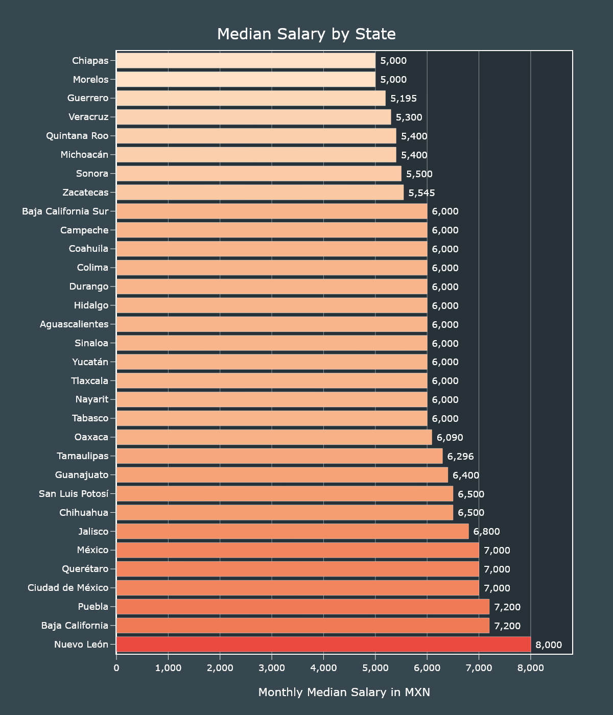 Map of Median Salaries by State