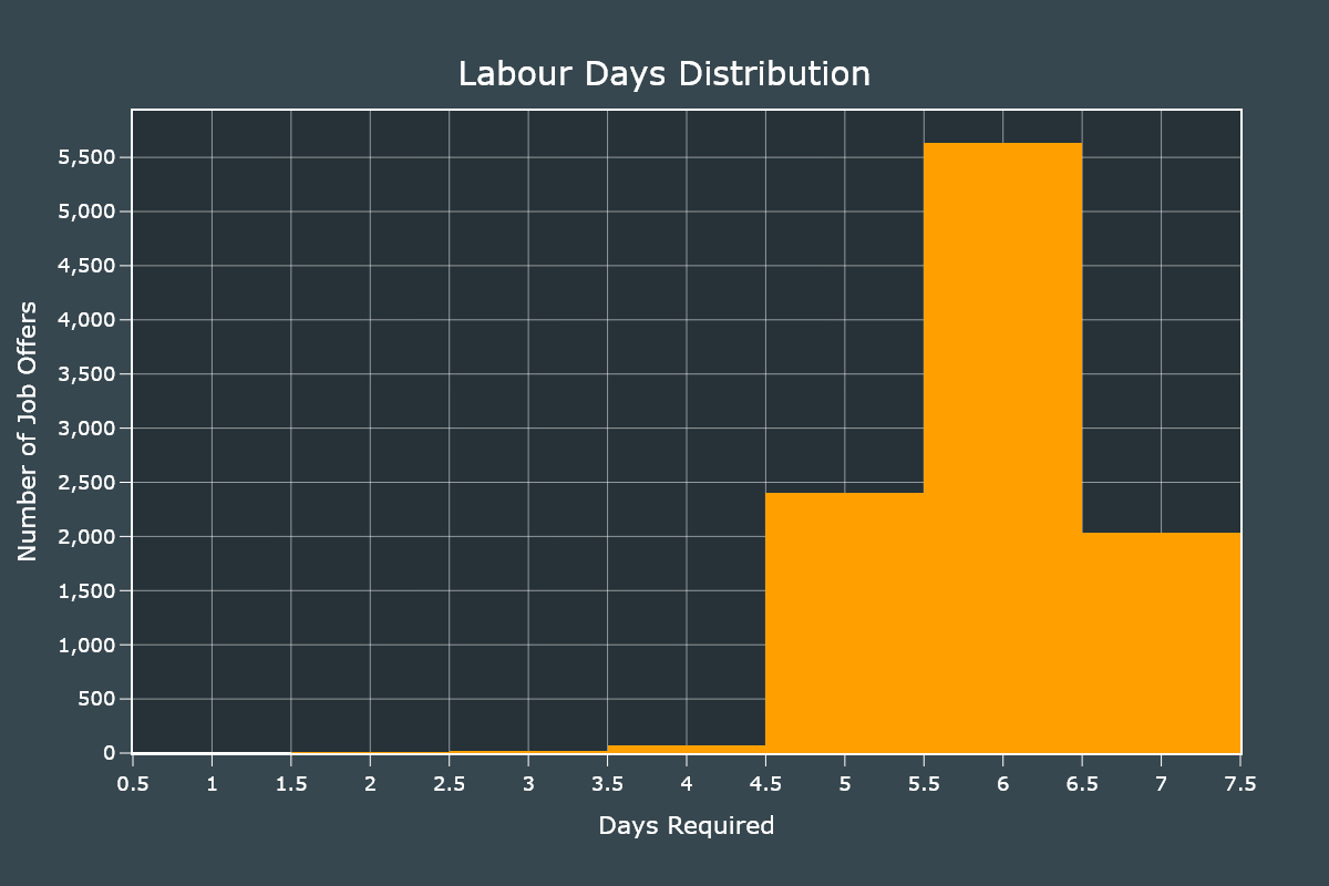 Days Distribution