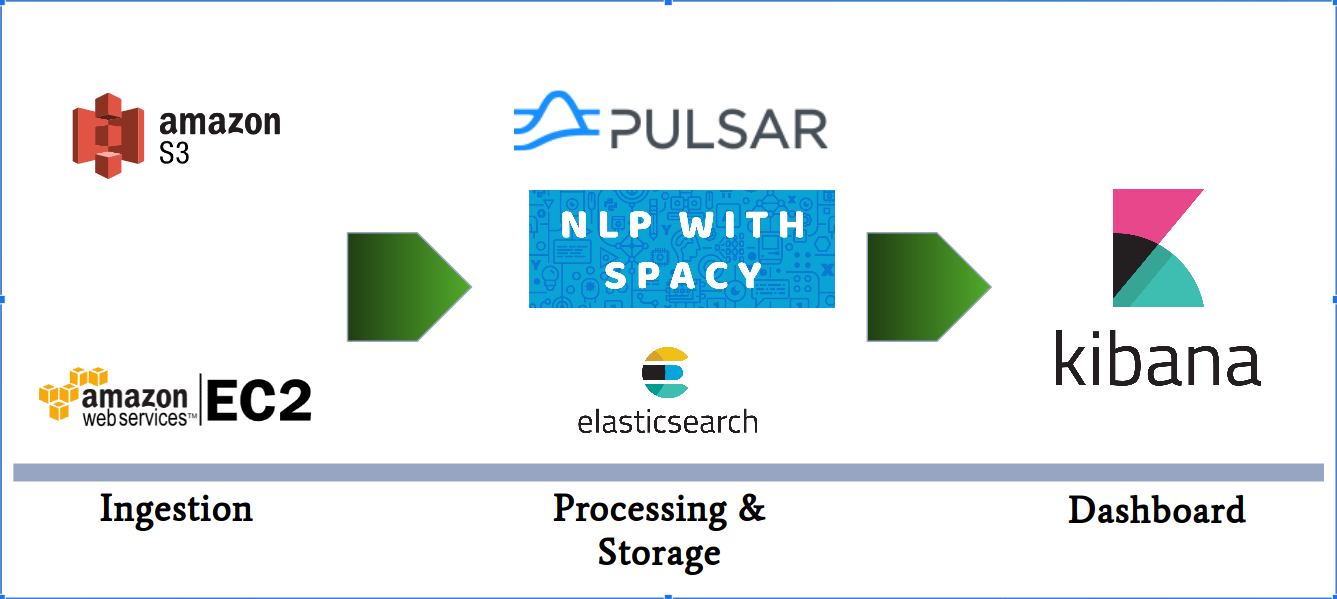 Processing Funnel