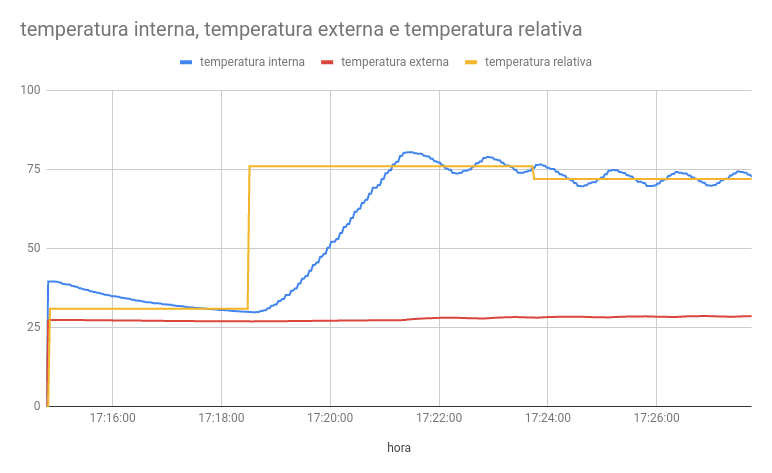 Temperaturas_On/Off