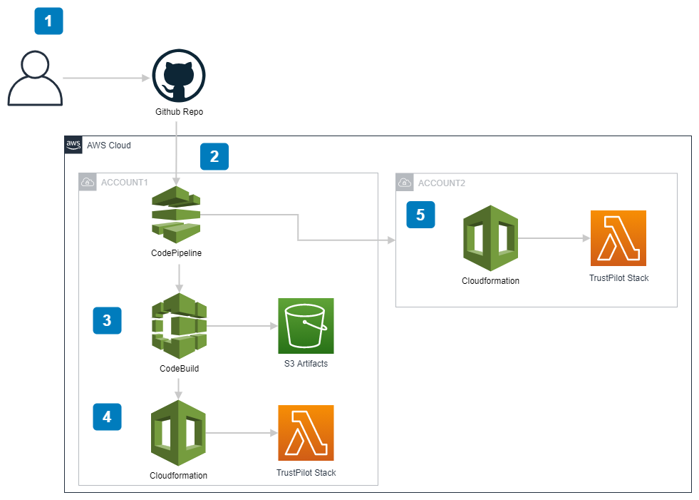 Pipeline Overview