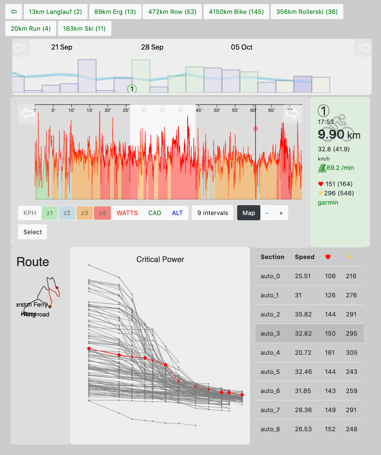 Example of Activity detail view with Critical Power, Intervals, Map, Stats and Profile