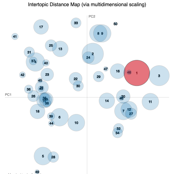 gold intertopic distance map