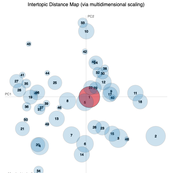 bronze intertopic distance map