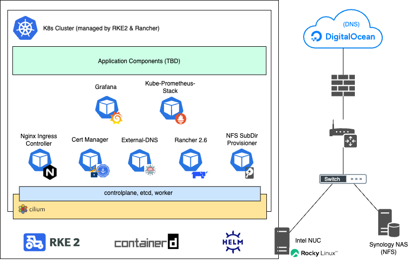 K8s Home Lab Topology