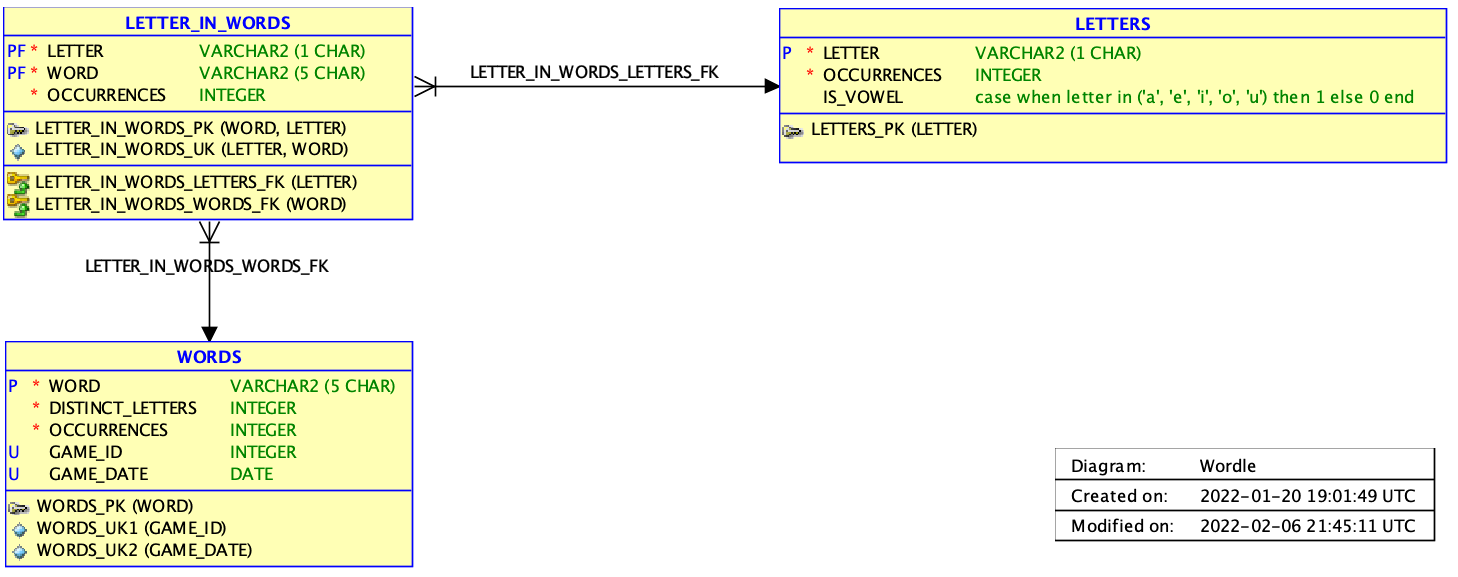 Data Model