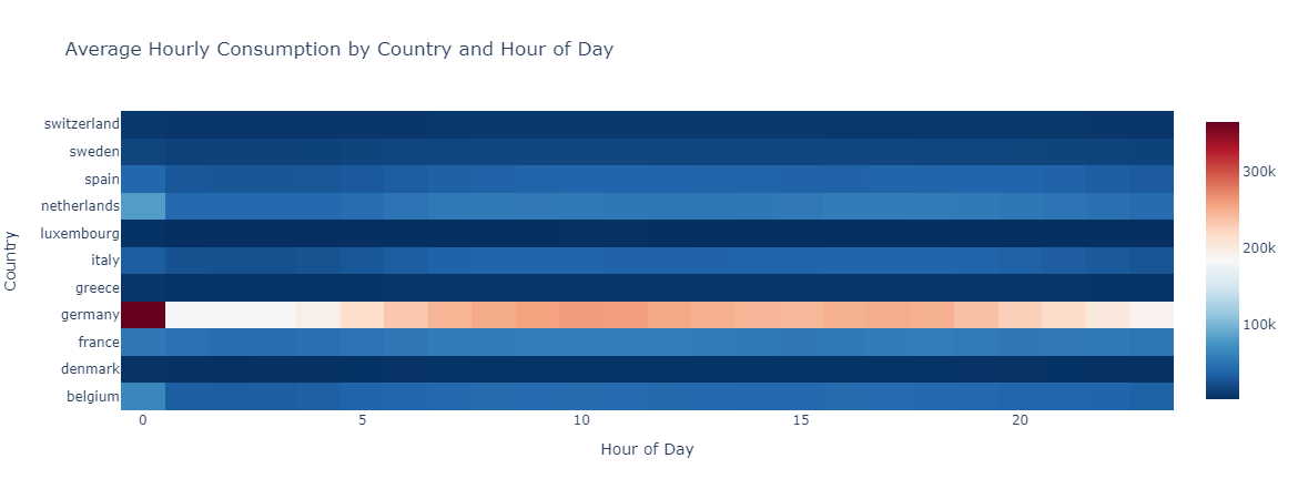 Average Hourly Consumption by Country and Hour of Day