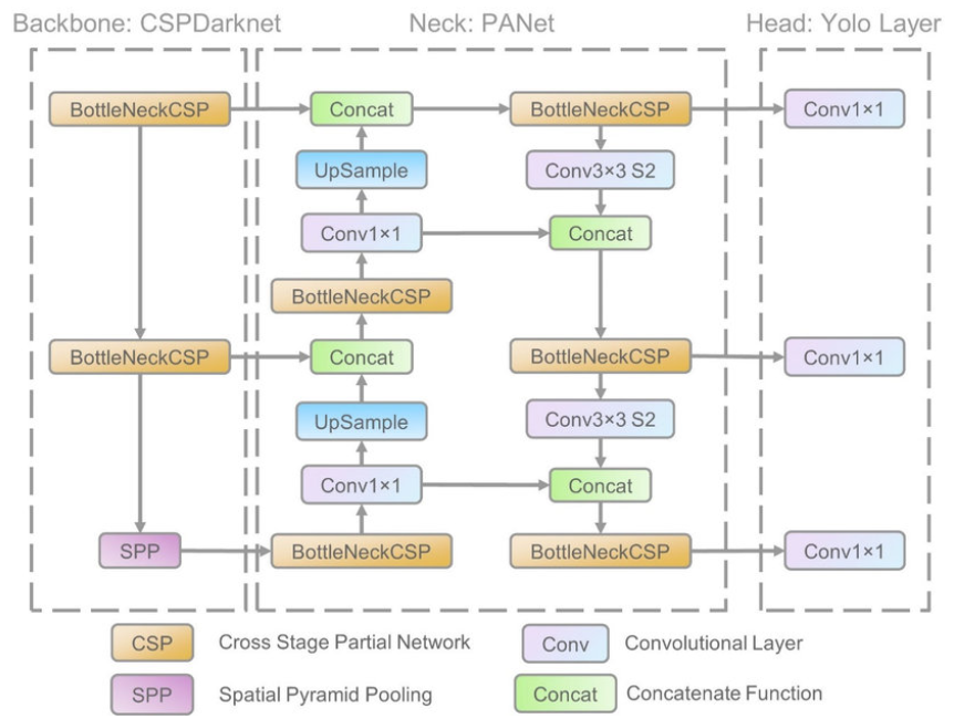 YOLOv5 Architecture