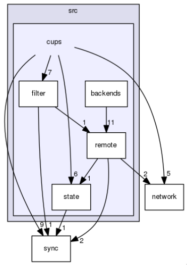 modules-interaction