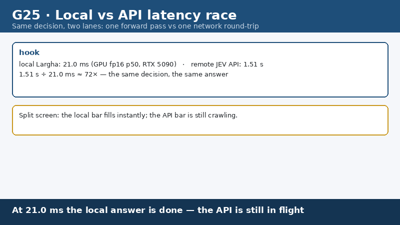 local vs API race
