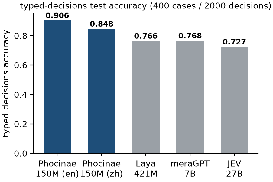 typed accuracy comparison