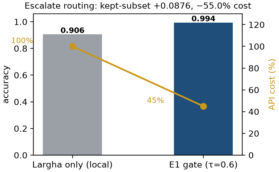 routing savings