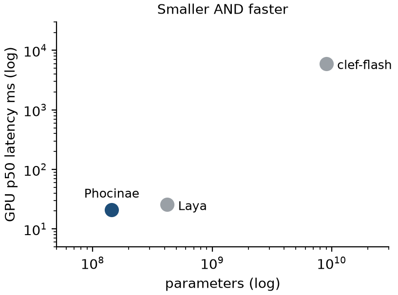 params vs latency