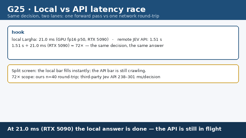 same decision: local 21.0 ms vs API round-trip 1.5 s