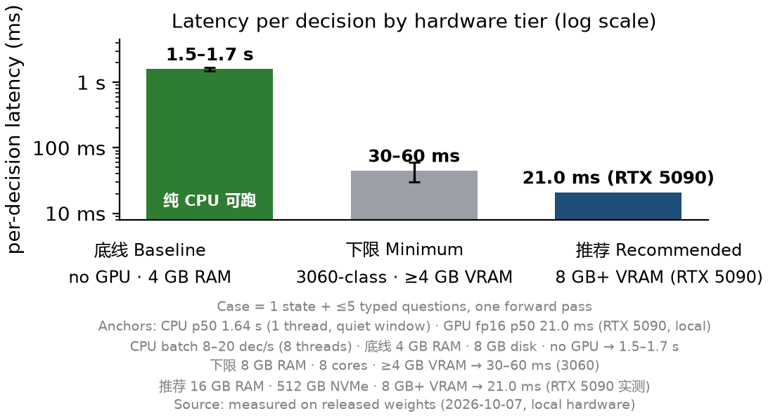 hardware tiers