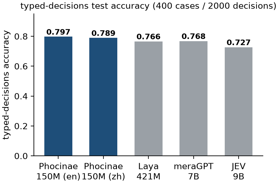 typed-decisions 准确率对比：本模型 0.797 (en) / 0.789 (zh)，Laya 0.766，JEV 0.727，meraGPT 0.768