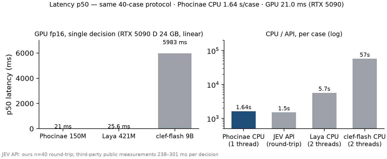 per-decision latency: GPU fp16 21.0 ms, CPU single-thread 1.64 s per case