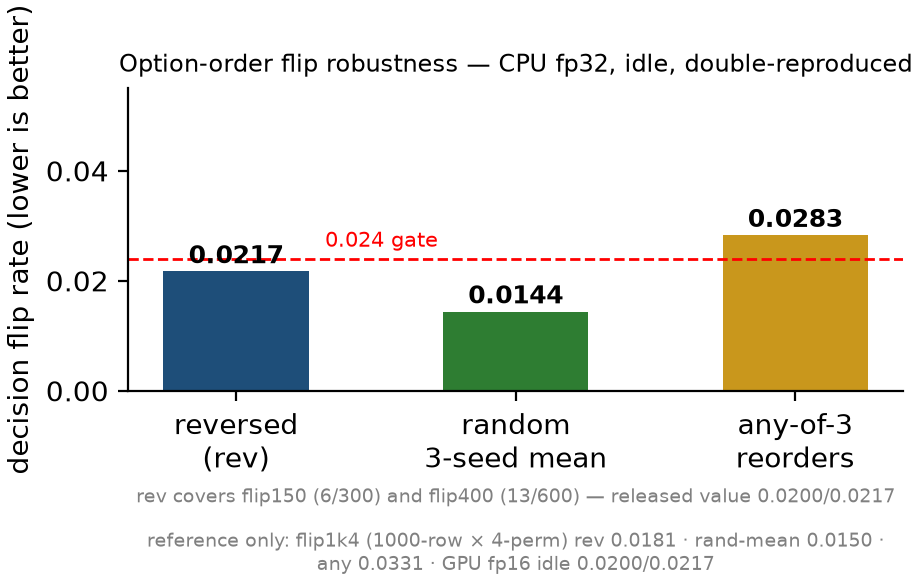 option-order flip robustness