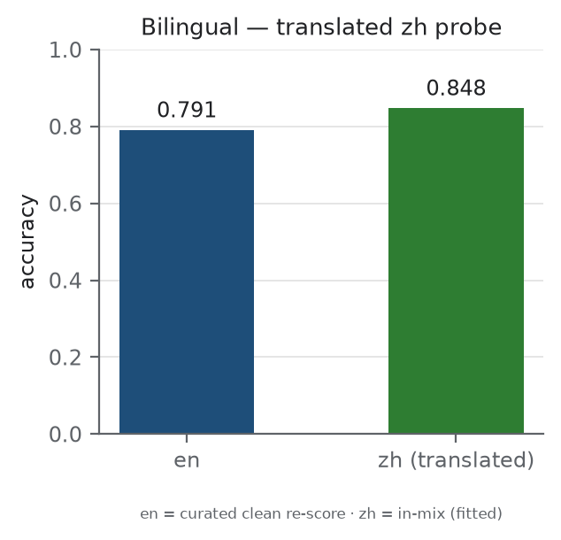 bilingual decisions: English 0.791 (curated) / Chinese 0.848 (in-mix)