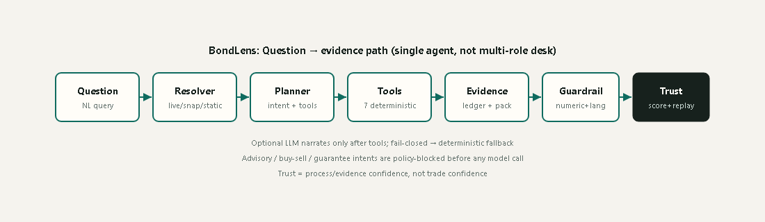 BondLens architecture: Question → Resolver → Planner → Tools → Evidence → Guardrail → Trust