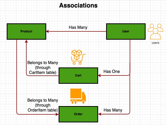 associations-modeling