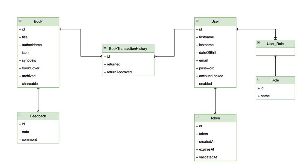 Class diagram