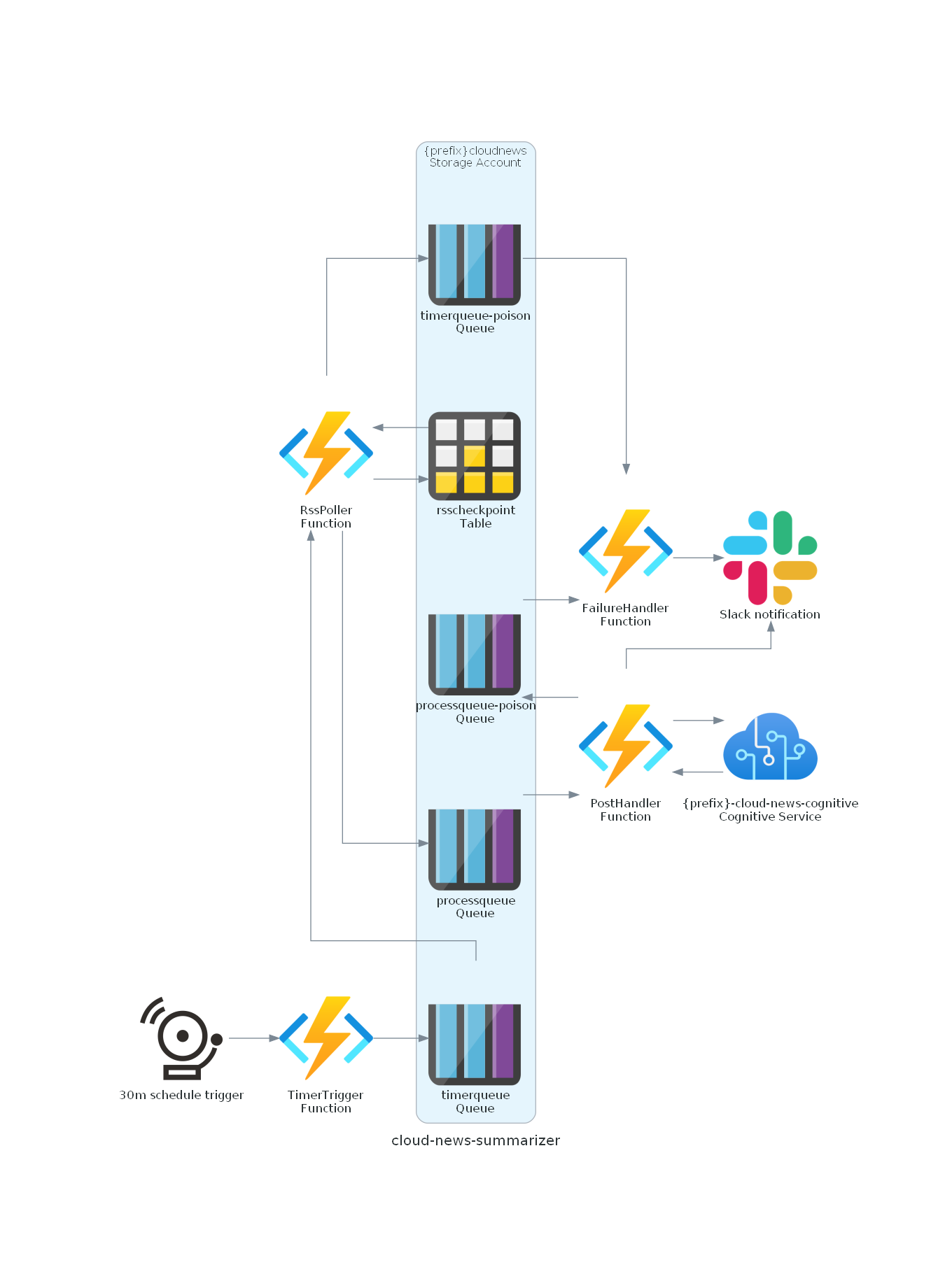 Architecture diagram