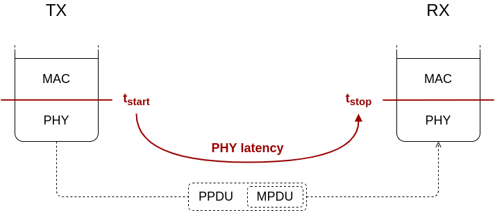 PHY latency definition