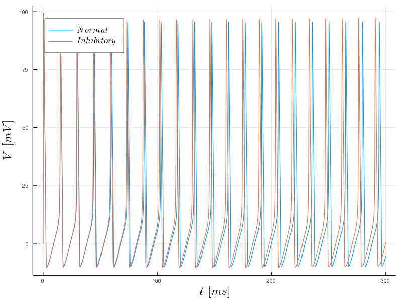 Membrane voltage as a function of time