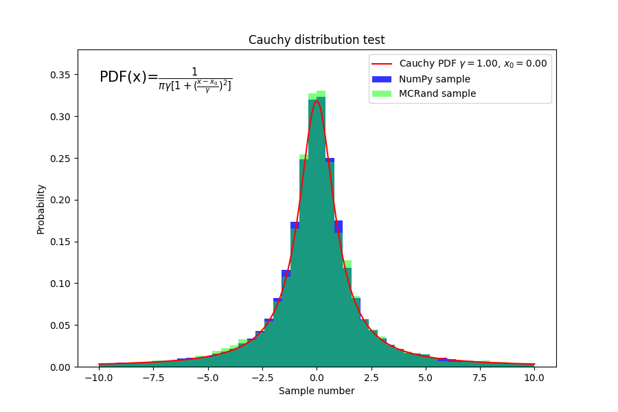 Cauchy distribution with Numpy and MCRand