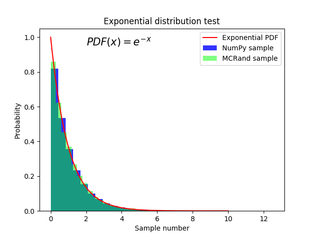 Exponential distribution with Numpy and MCRand
