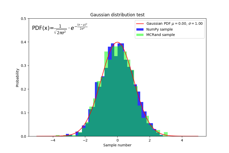 Gaussian distribution with Numpy and MCRand