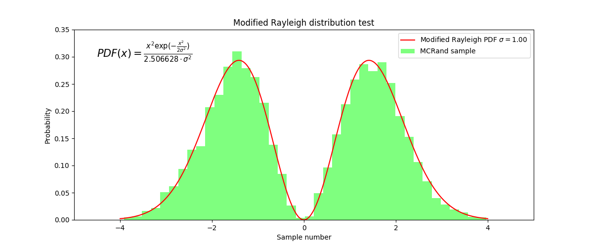 Modified Rayleigh distribution with Numpy and MCRand