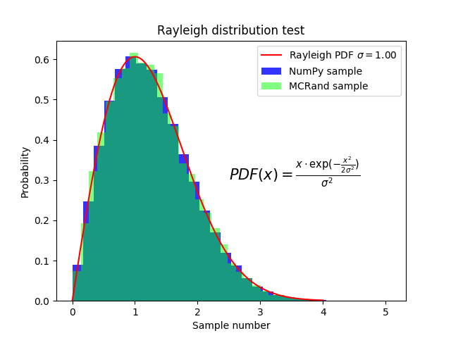 Rayleigh distribution with Numpy and MCRand