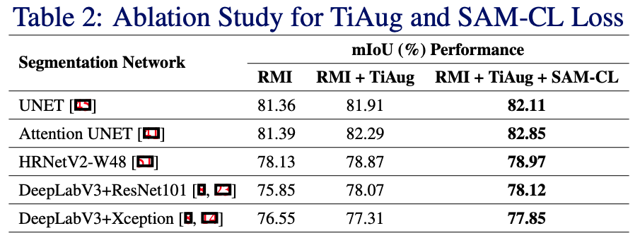 Ablation Study for TiAug and SAM-CL Loss