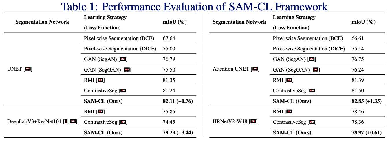 Performance Evaluation of SAM-CL Framework