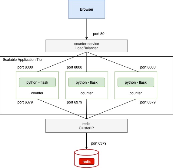 Kubernetes Application Diagram