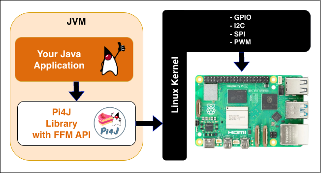 Pi4J diagram